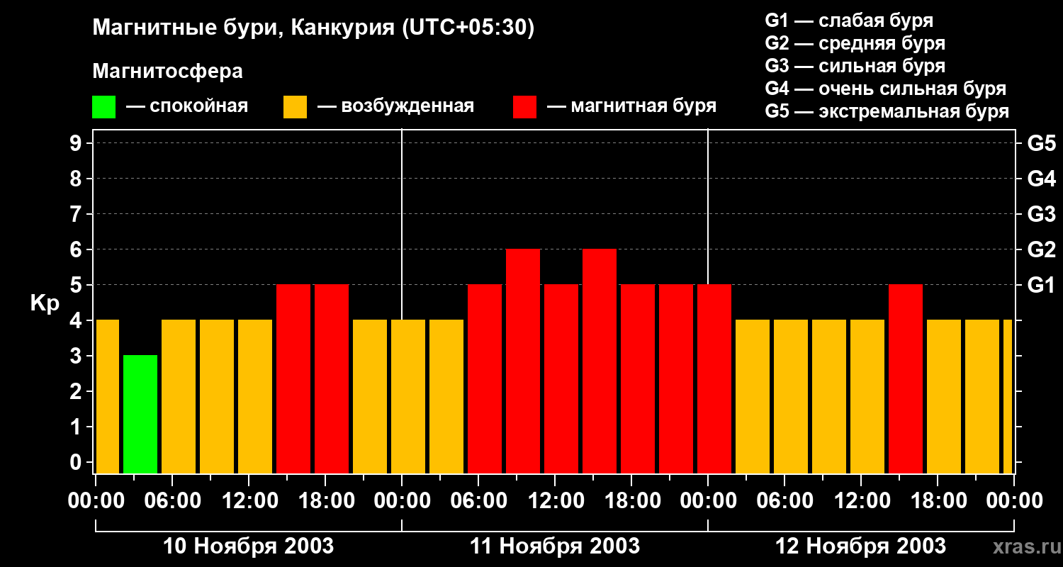 Изменения геомагнитного индекса Kp