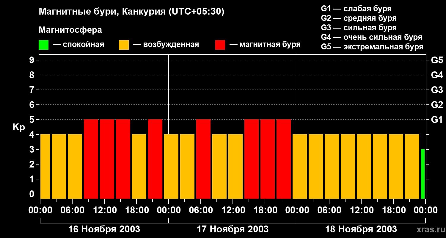 Изменения геомагнитного индекса Kp