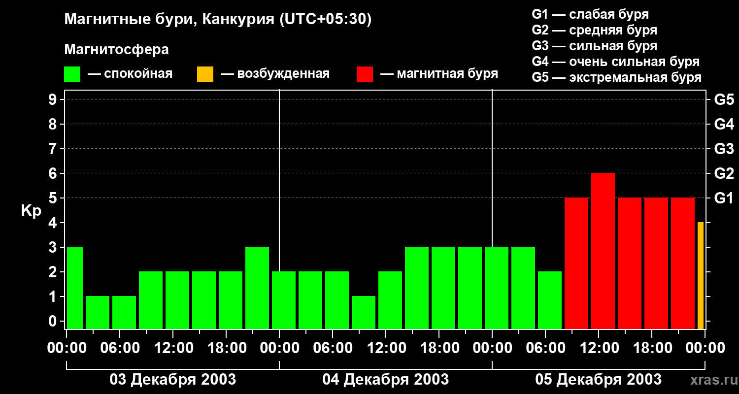 Изменения геомагнитного индекса Kp