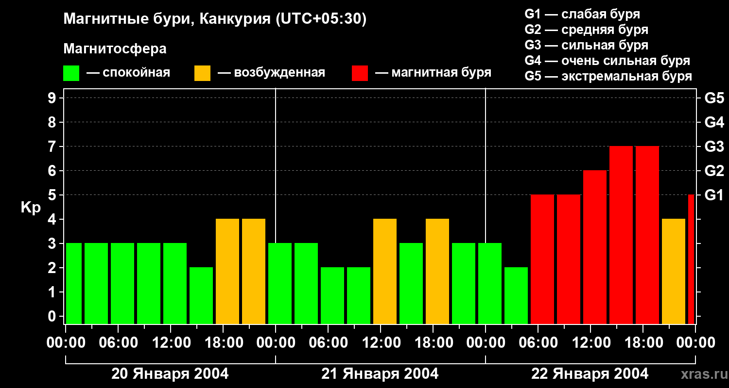 Изменения геомагнитного индекса Kp