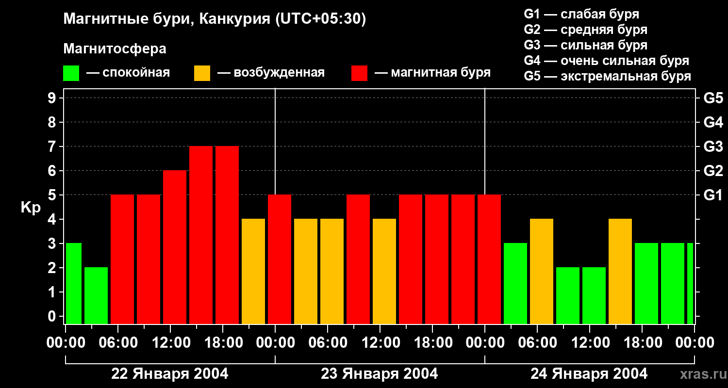 Изменения геомагнитного индекса Kp