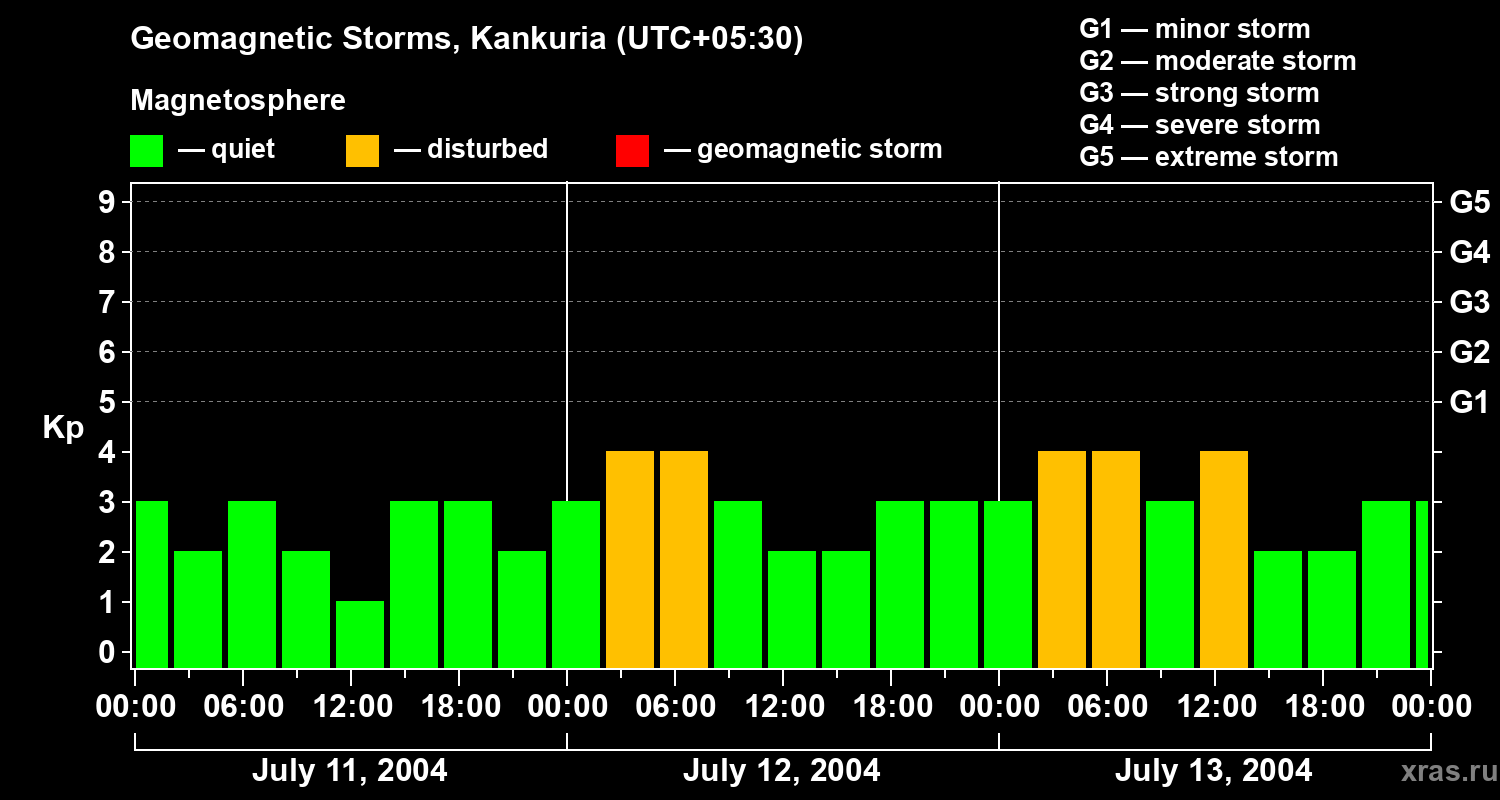 Changes in the geomagnetic index Kp