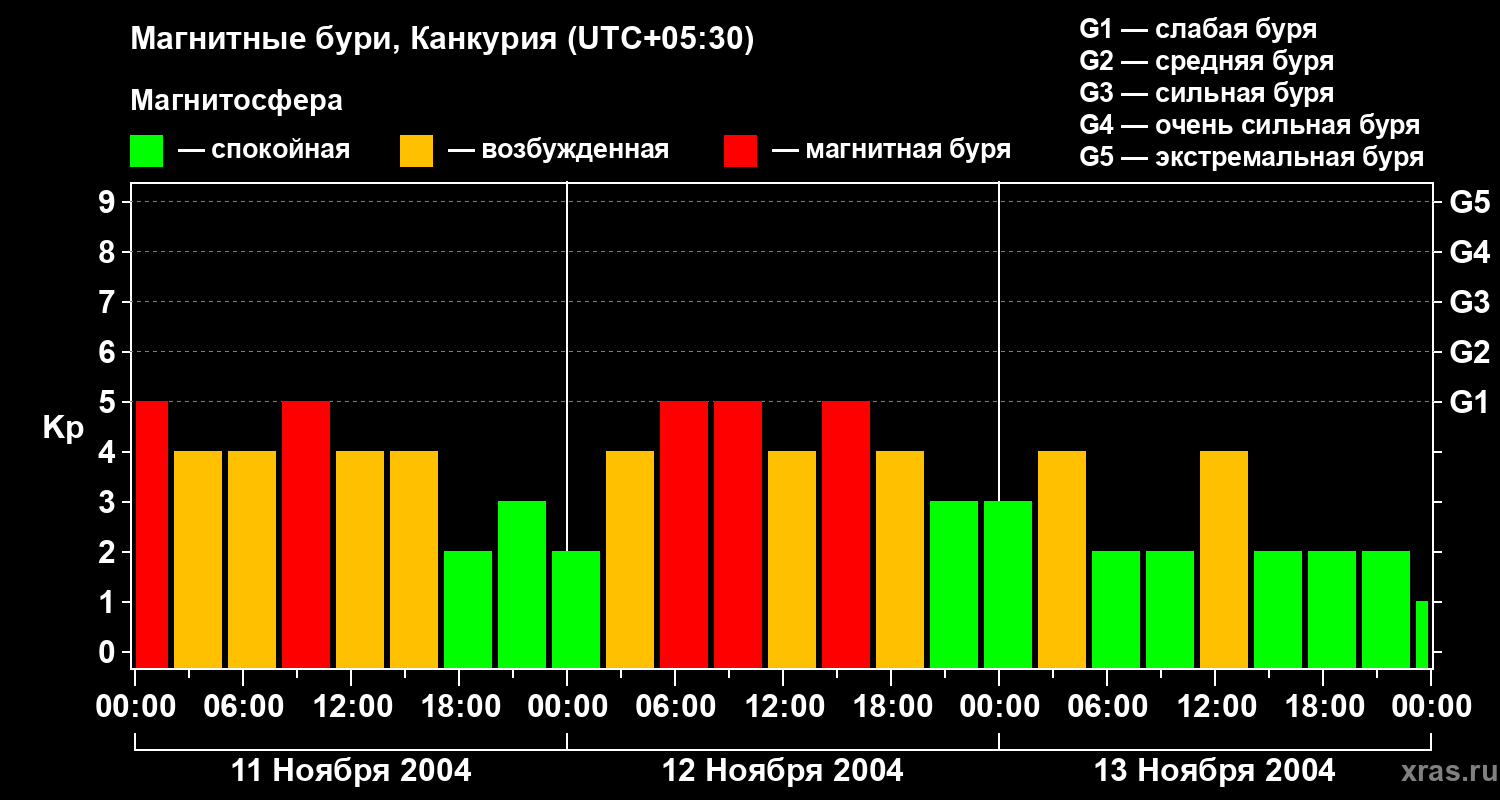 Изменения геомагнитного индекса Kp