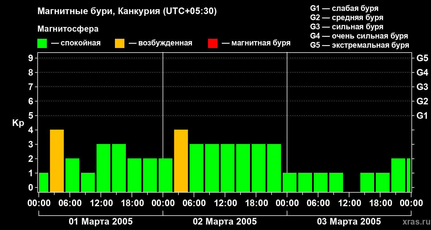 Изменения геомагнитного индекса Kp