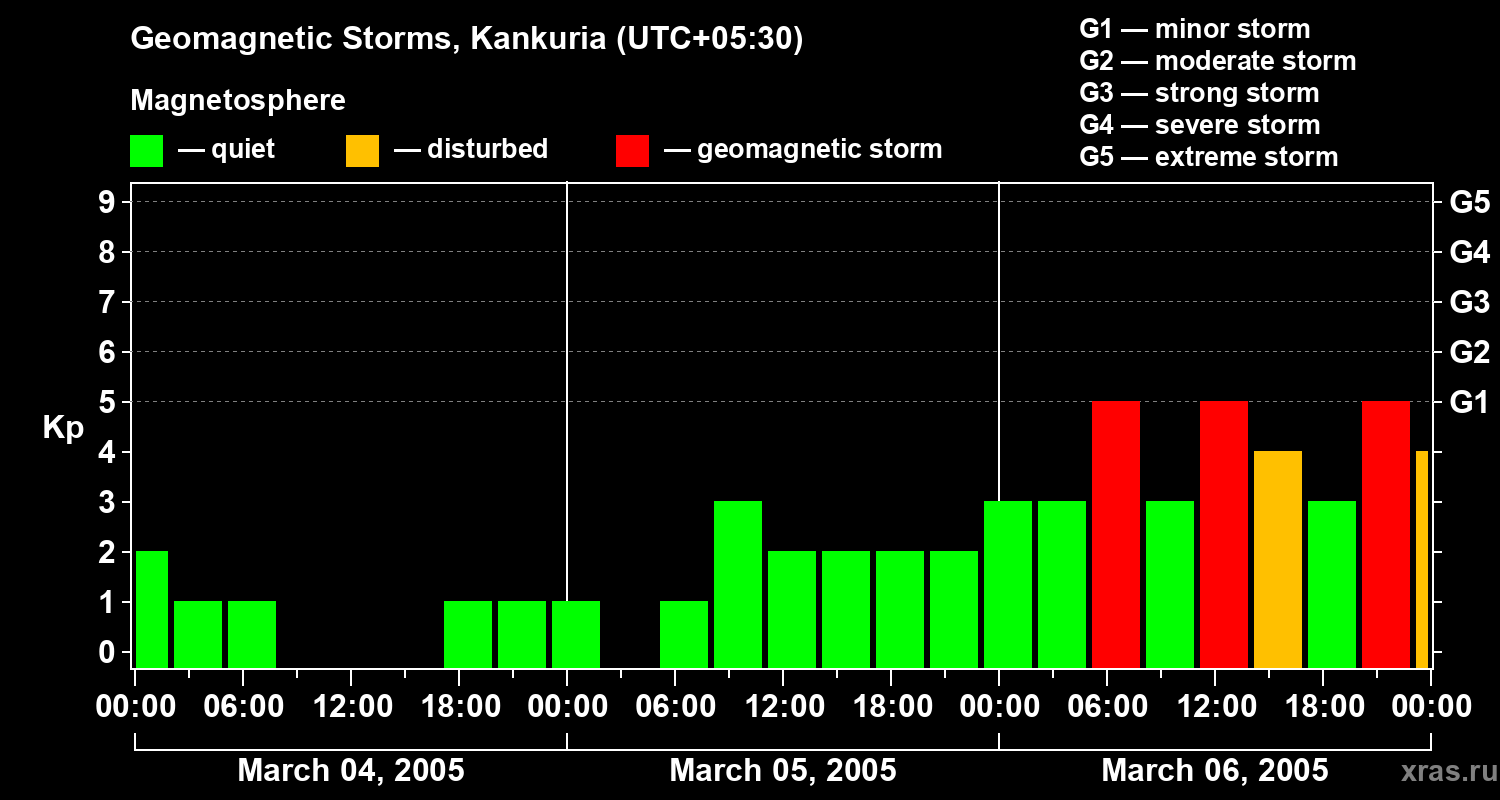 Changes in the geomagnetic index Kp