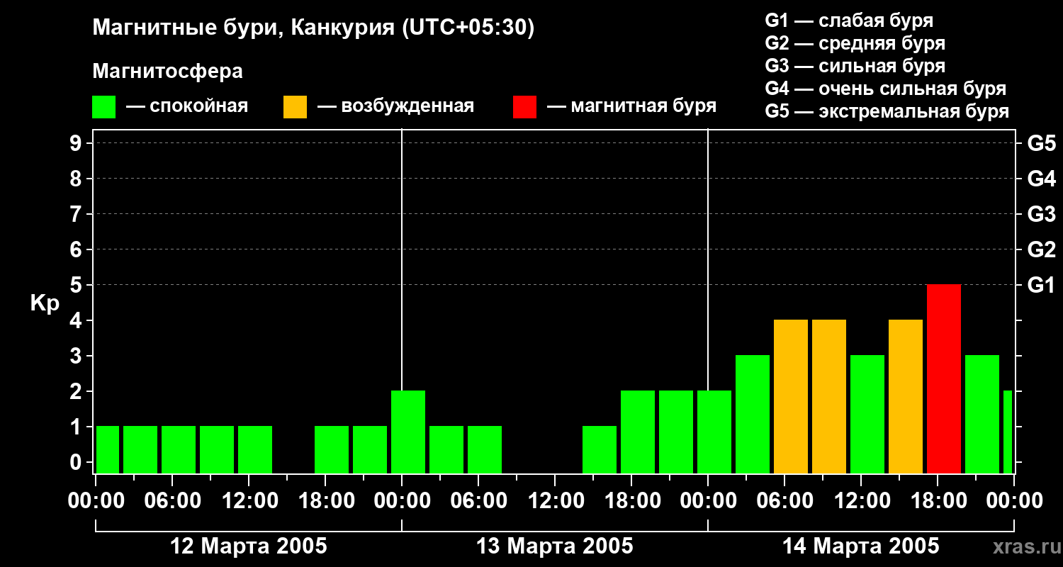 Изменения геомагнитного индекса Kp