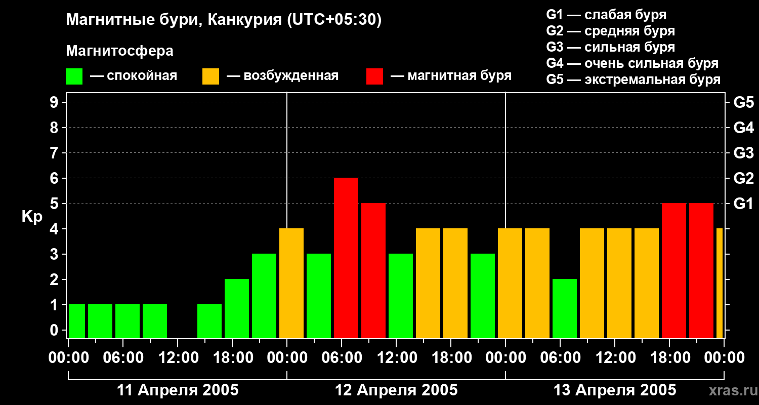 Изменения геомагнитного индекса Kp