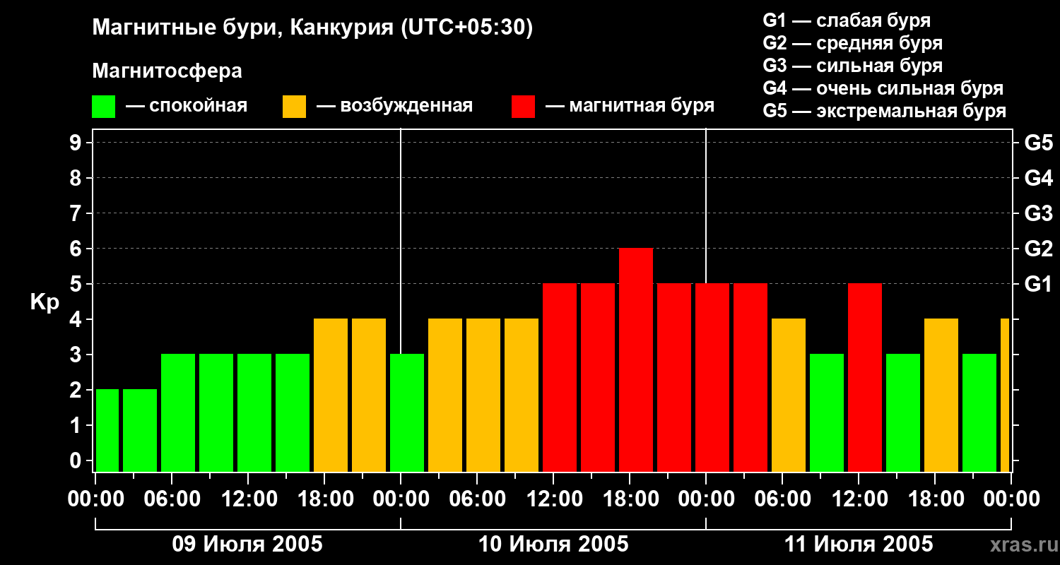 Изменения геомагнитного индекса Kp
