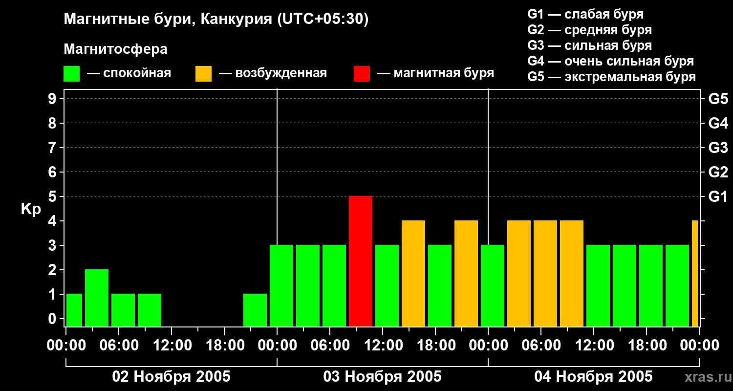 Изменения геомагнитного индекса Kp
