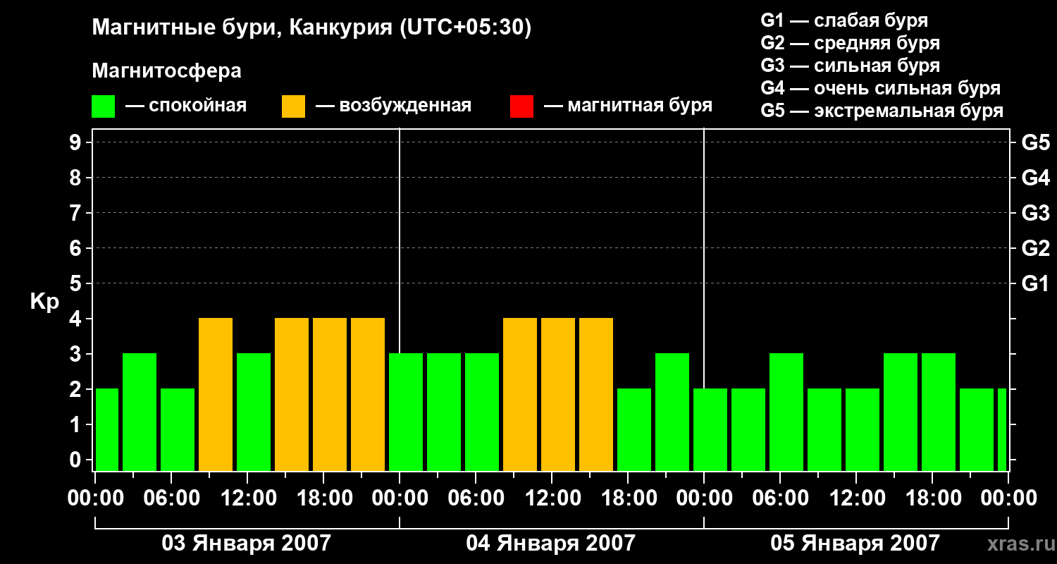 Изменения геомагнитного индекса Kp