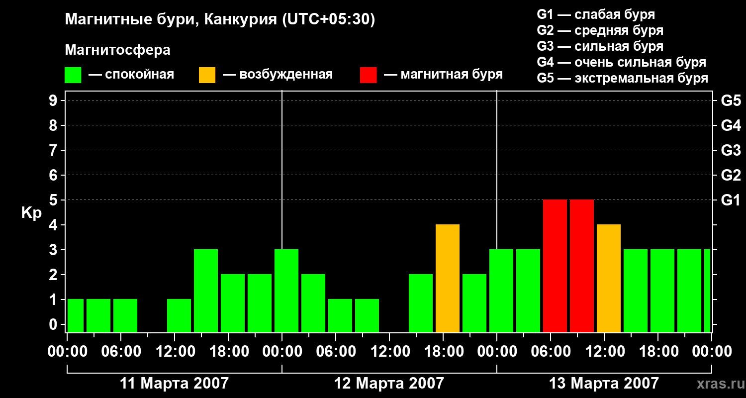 Изменения геомагнитного индекса Kp