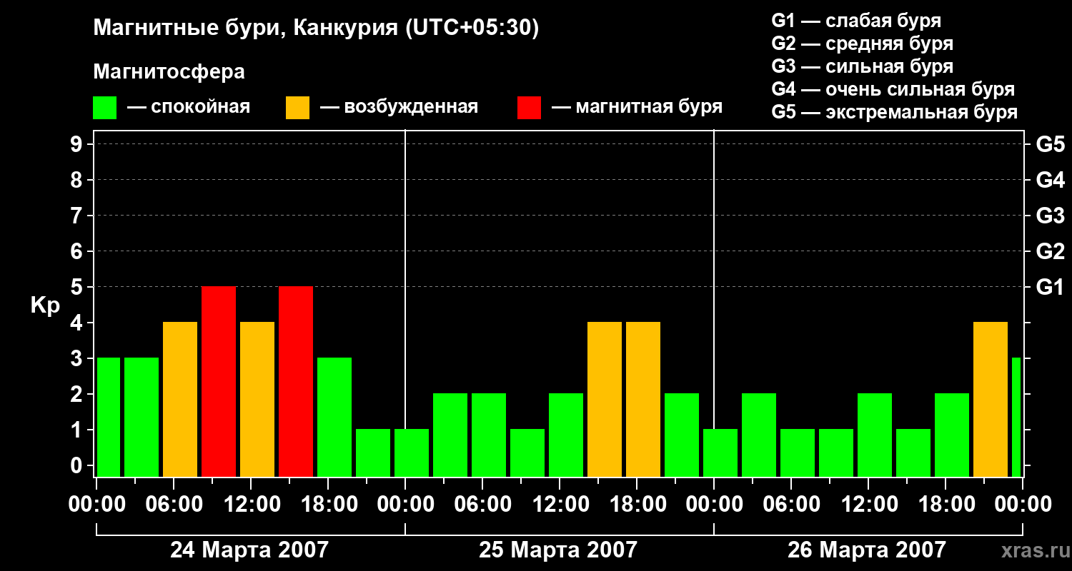 Изменения геомагнитного индекса Kp