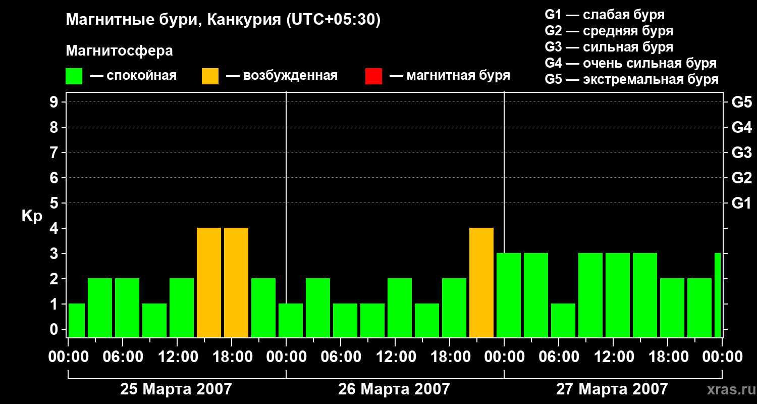 Изменения геомагнитного индекса Kp
