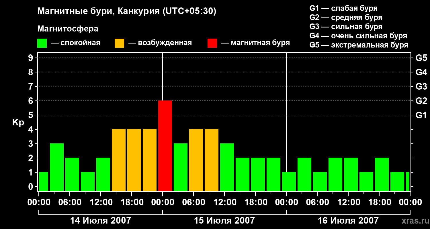 Изменения геомагнитного индекса Kp
