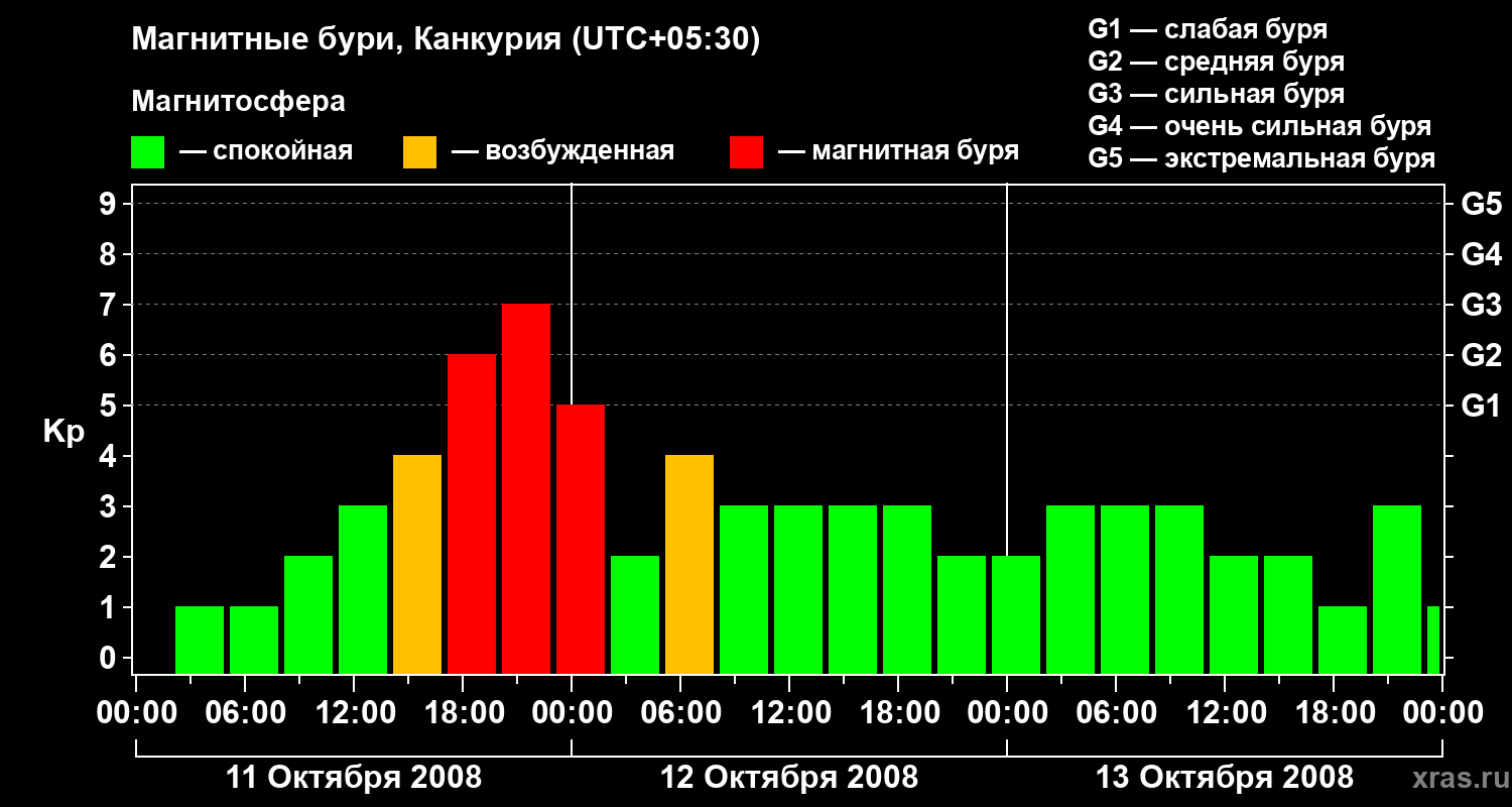 Изменения геомагнитного индекса Kp