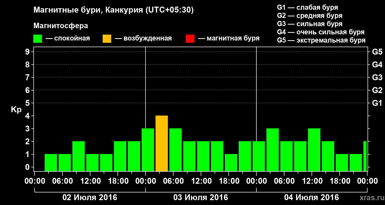 Изменения геомагнитного индекса Kp