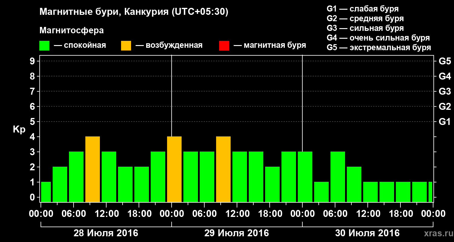 Изменения геомагнитного индекса Kp