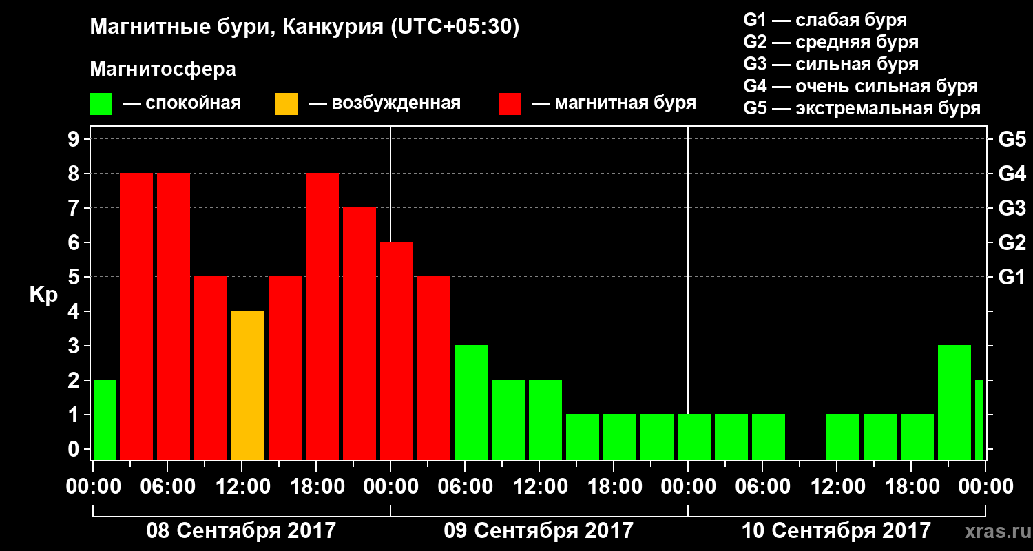 Изменения геомагнитного индекса Kp