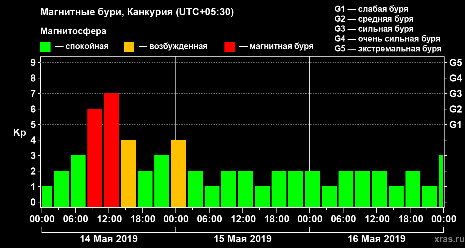 Изменения геомагнитного индекса Kp