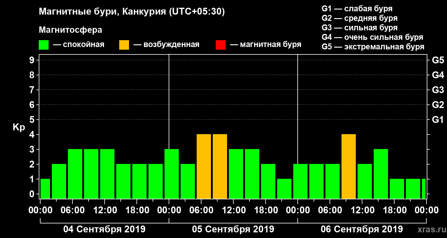Изменения геомагнитного индекса Kp