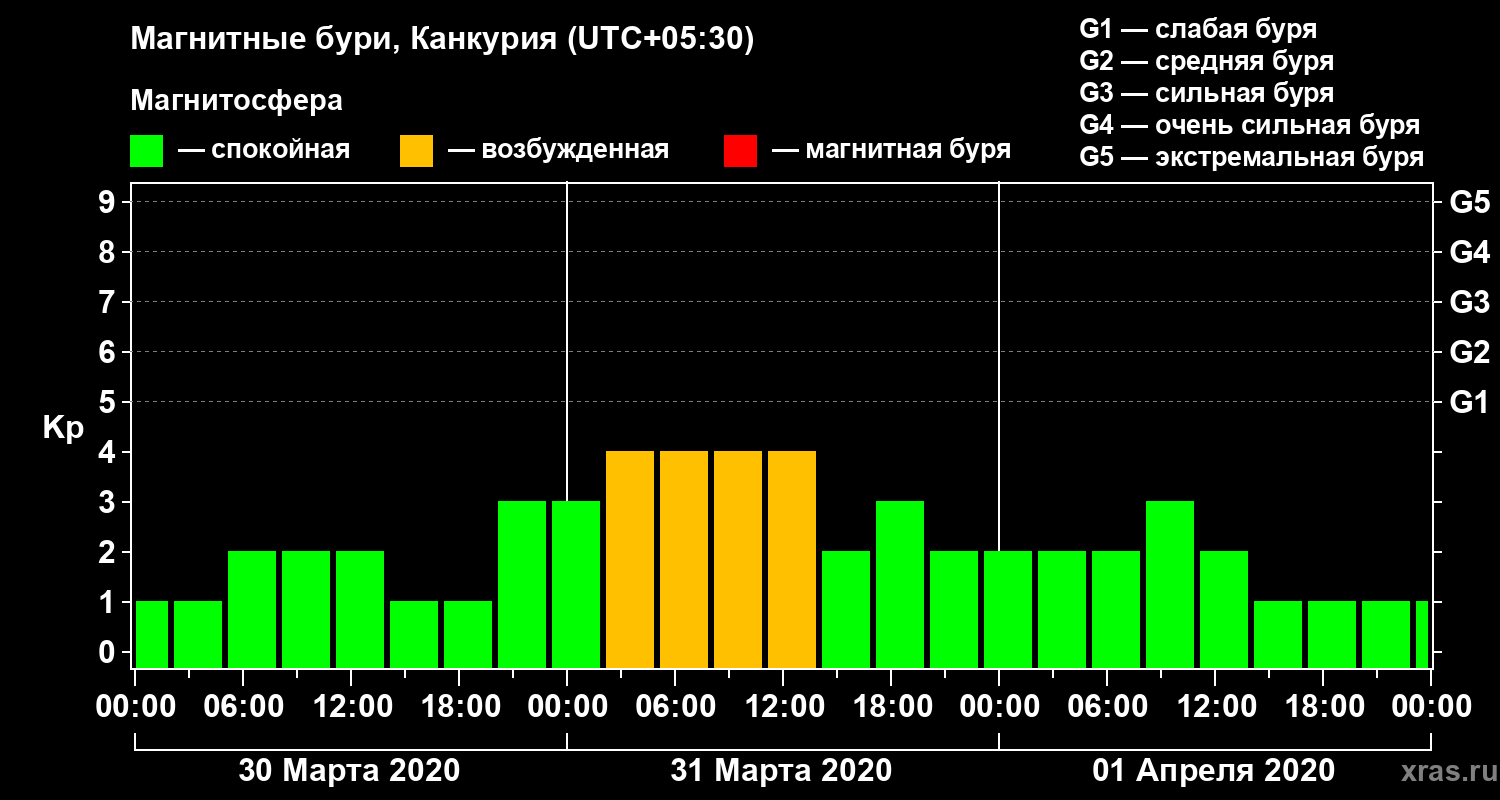 Изменения геомагнитного индекса Kp