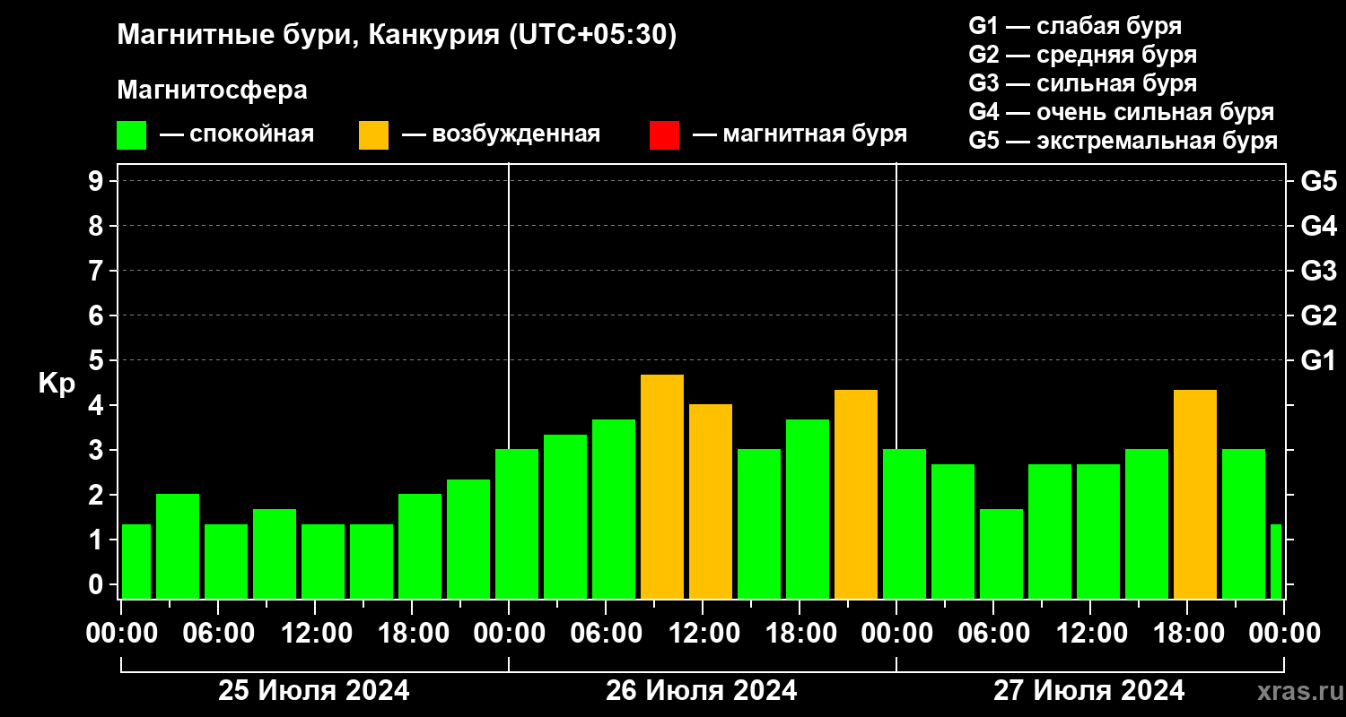 Изменения геомагнитного индекса Kp