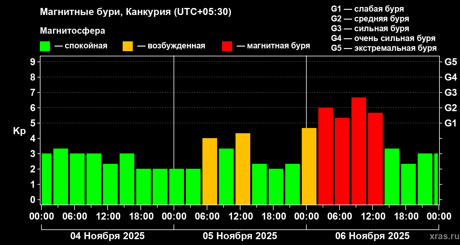 Изменения геомагнитного индекса Kp