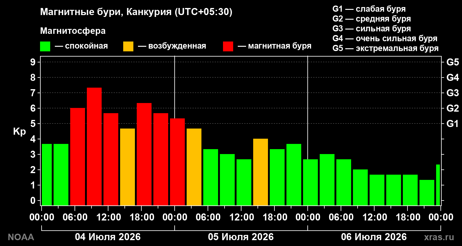 Геомагнитный индекс Kp за 3 суток