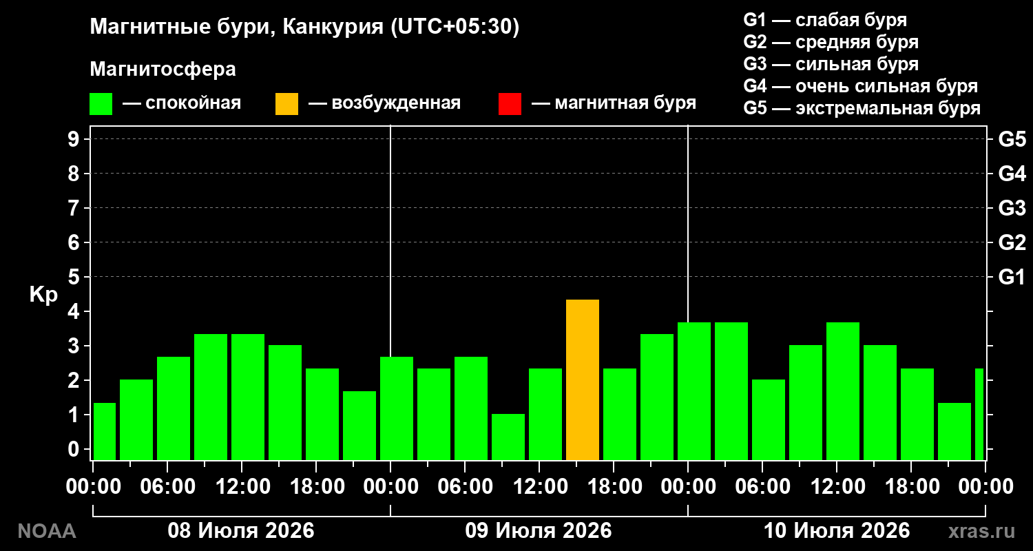 Геомагнитный индекс Kp за 3 суток