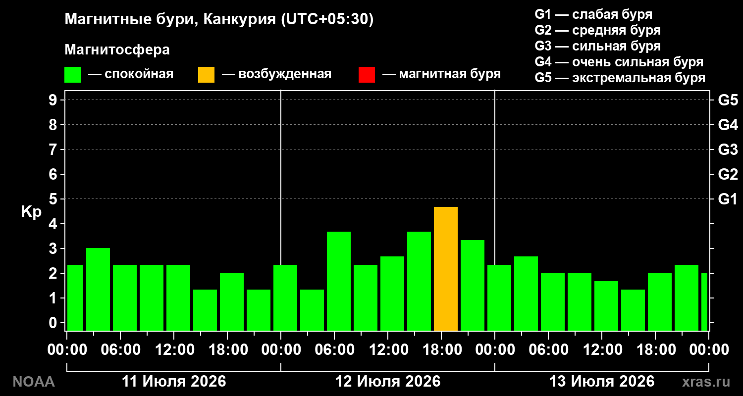 Геомагнитный индекс Kp за 3 суток
