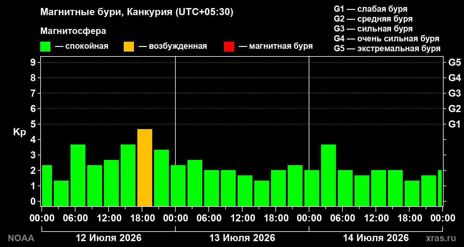 Геомагнитный индекс Kp за 3 суток