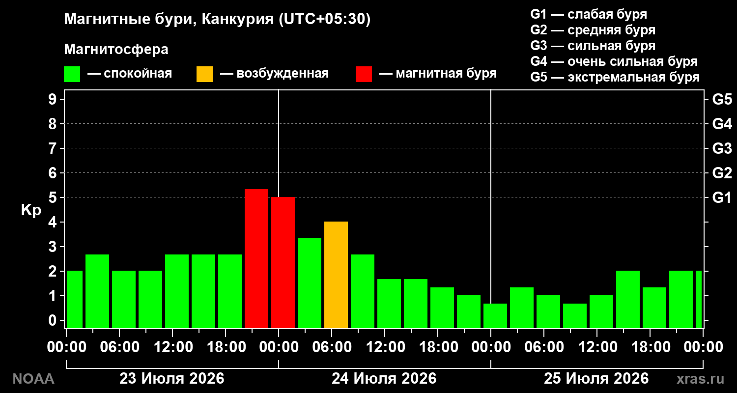 Геомагнитный индекс Kp за 3 суток