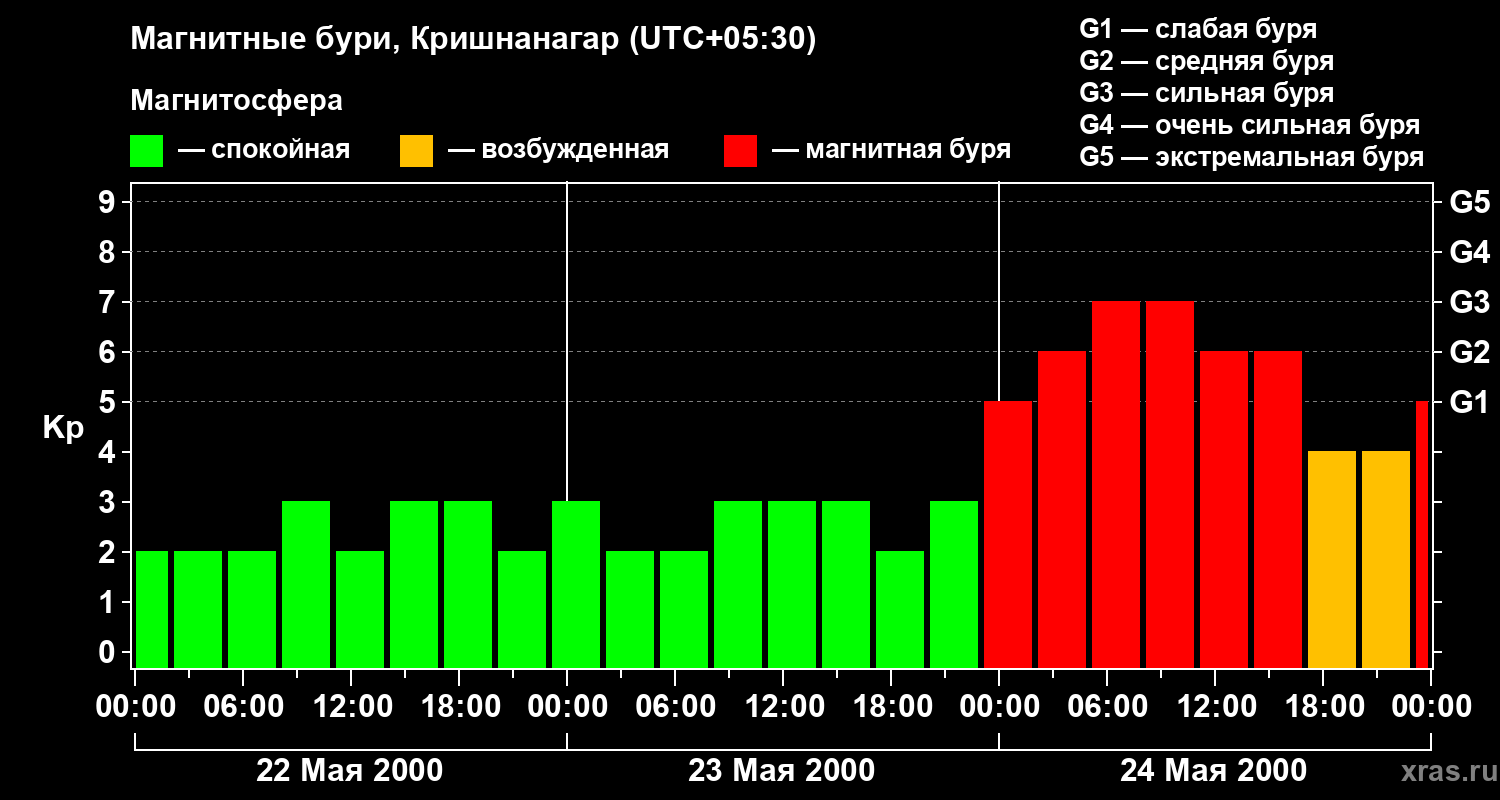 Изменения геомагнитного индекса Kp