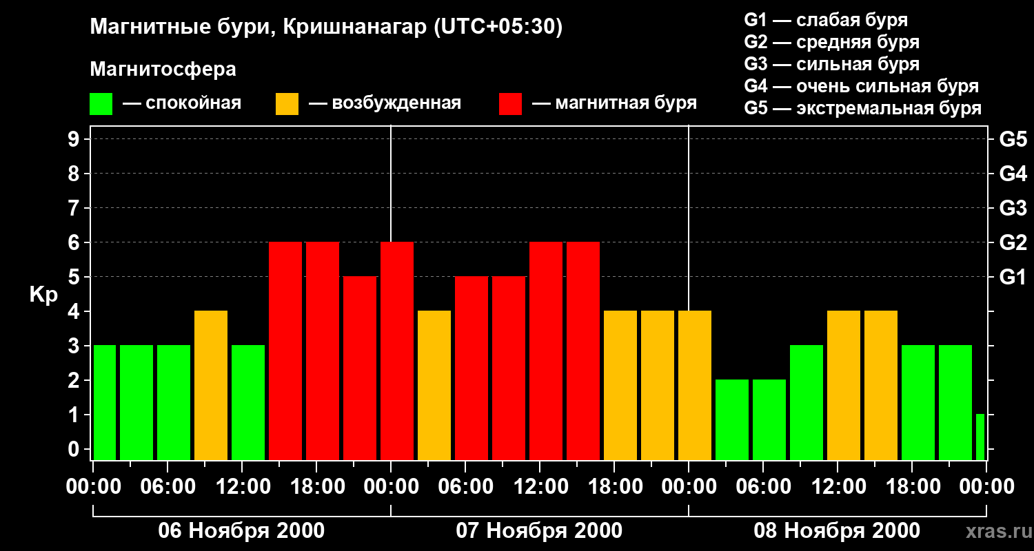 Изменения геомагнитного индекса Kp