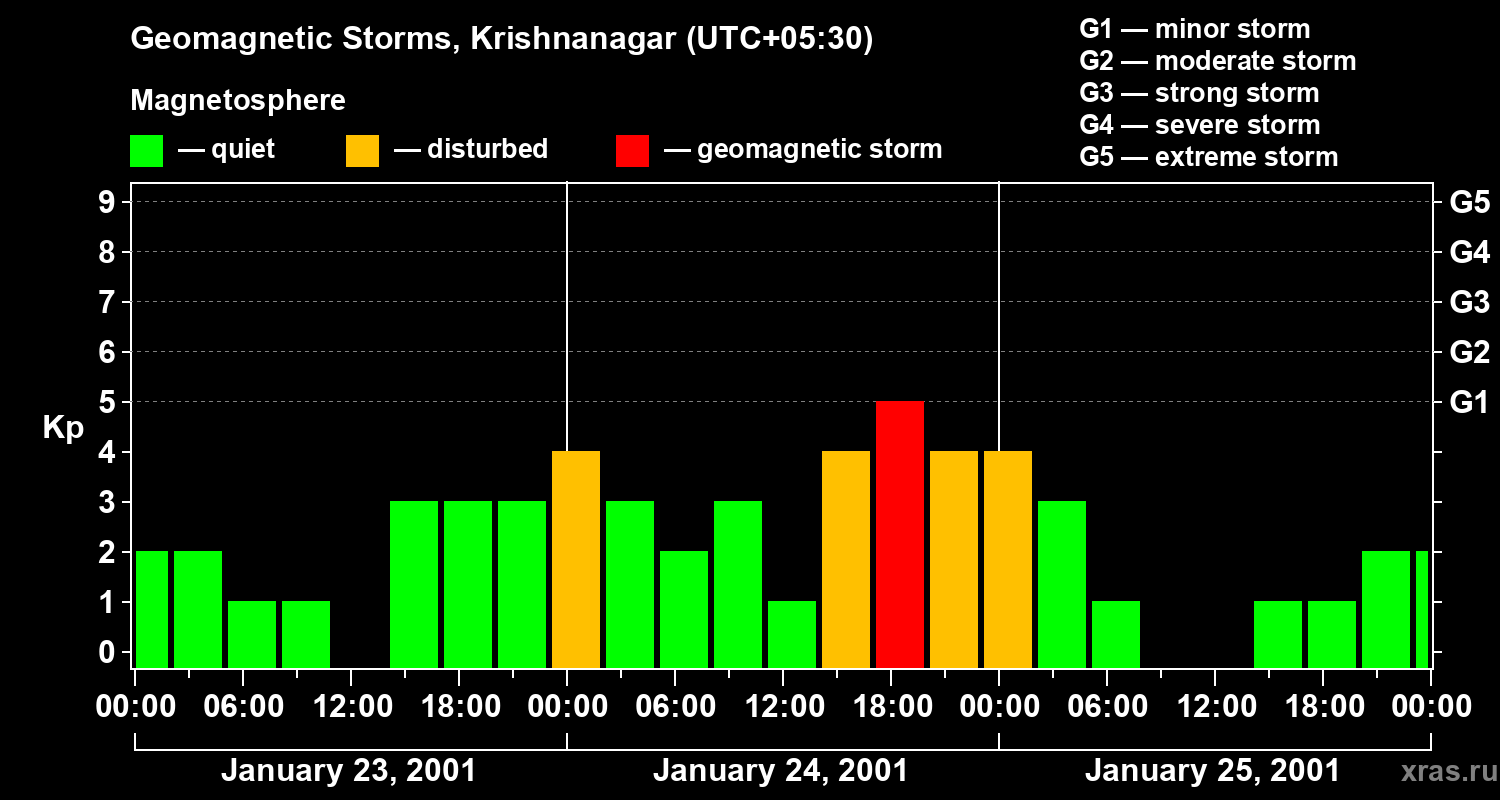Changes in the geomagnetic index Kp