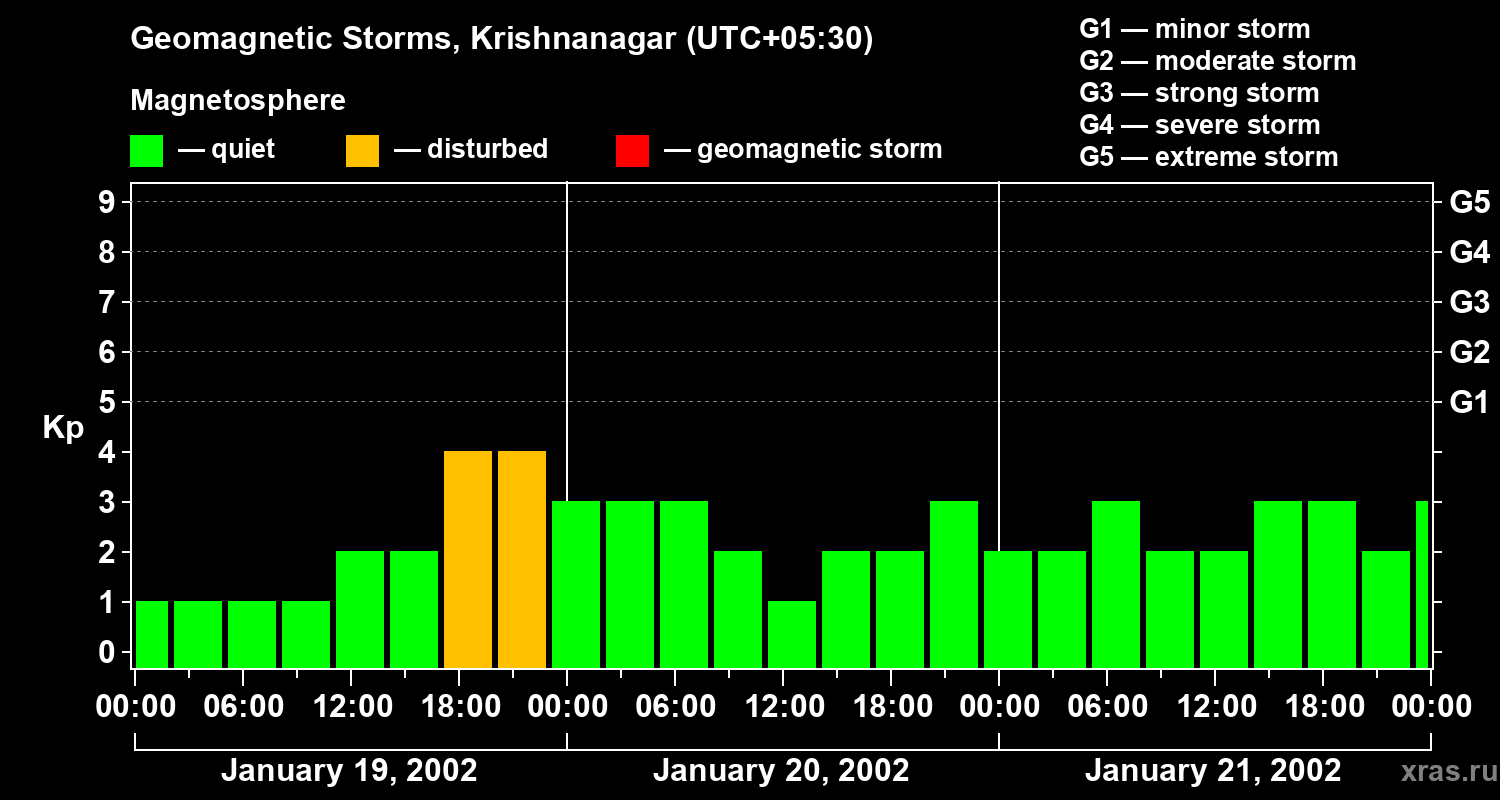 Changes in the geomagnetic index Kp