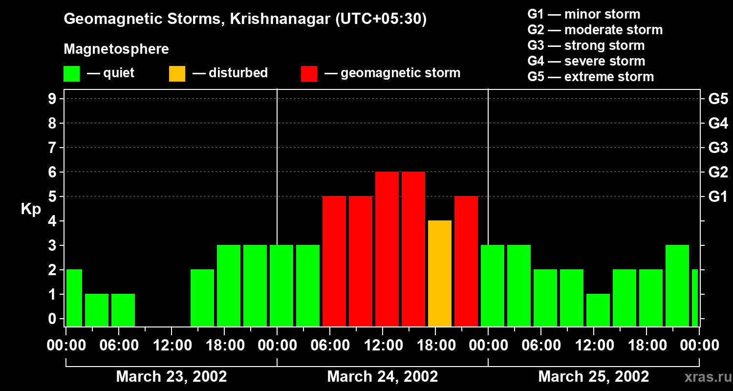 Changes in the geomagnetic index Kp