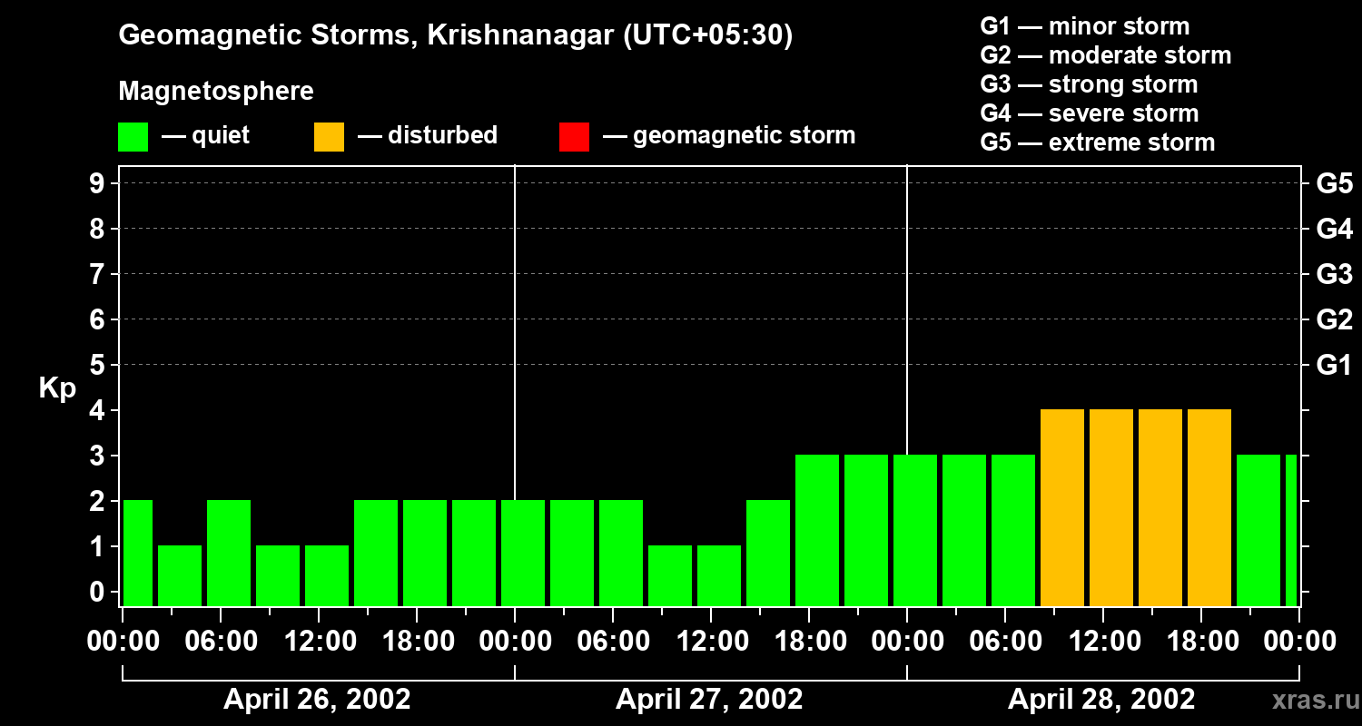 Changes in the geomagnetic index Kp