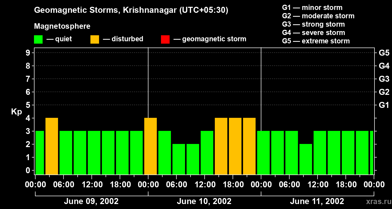 Changes in the geomagnetic index Kp