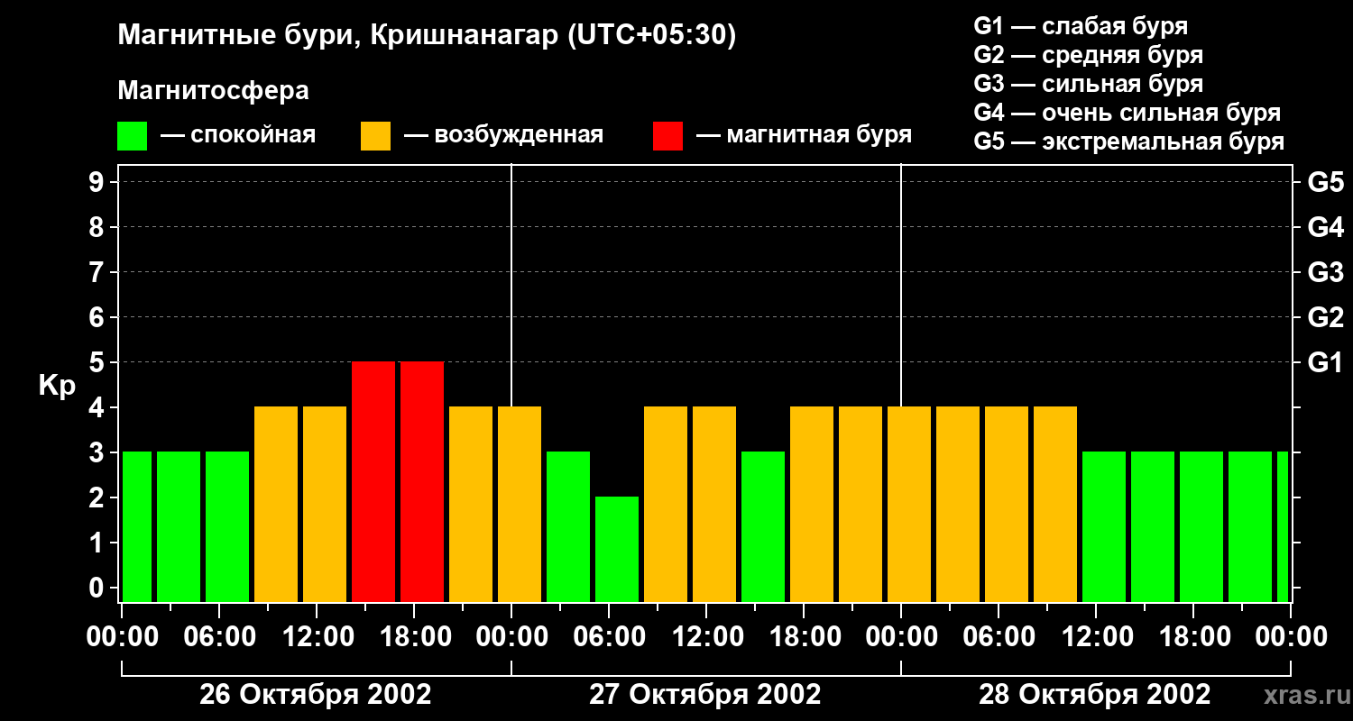 Изменения геомагнитного индекса Kp