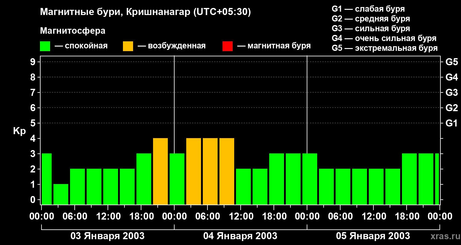 Изменения геомагнитного индекса Kp