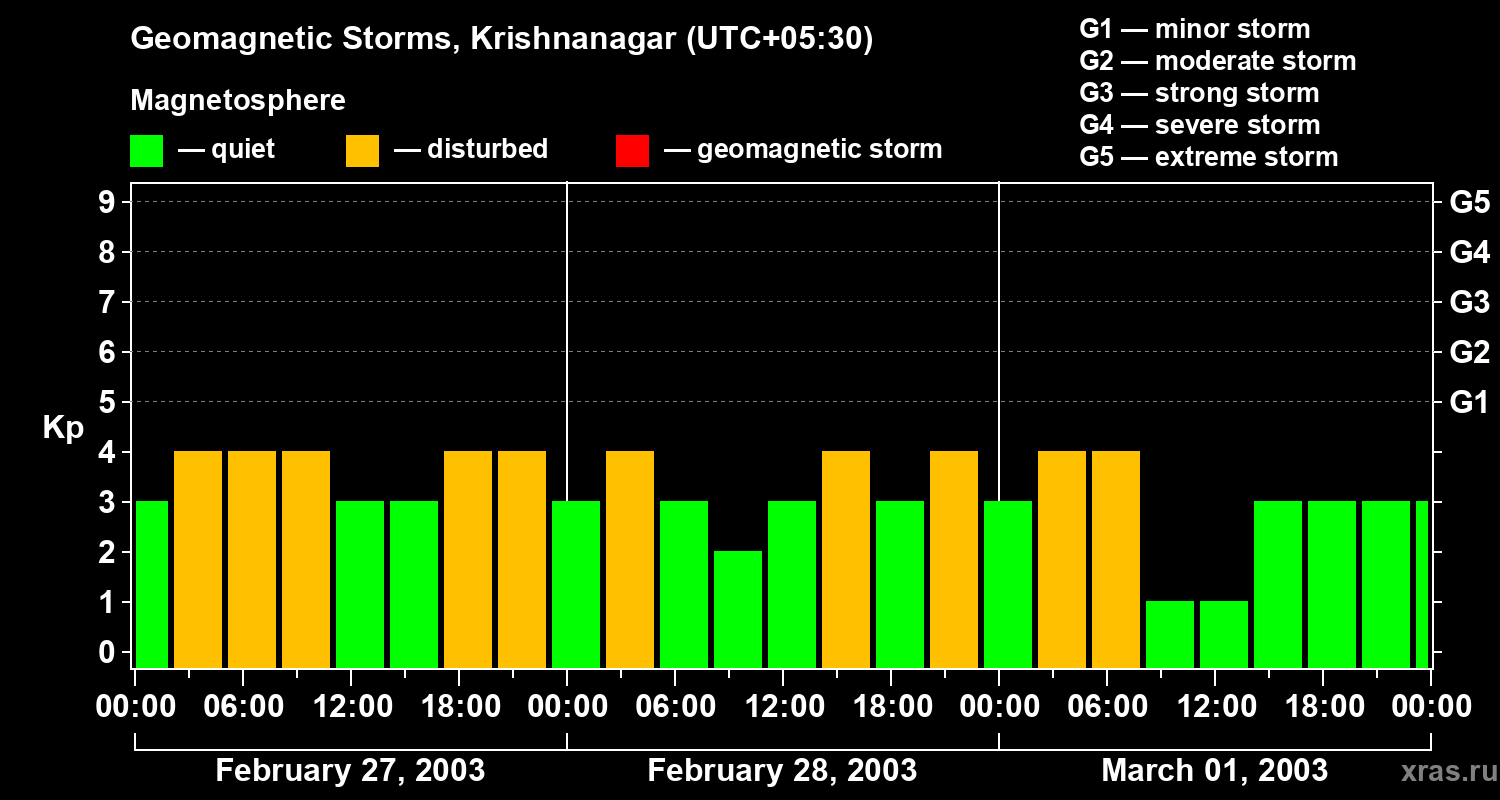 Changes in the geomagnetic index Kp