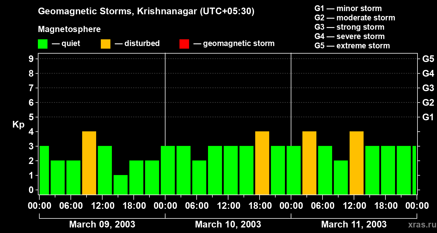 Changes in the geomagnetic index Kp