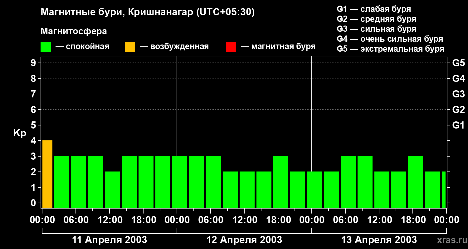 Изменения геомагнитного индекса Kp