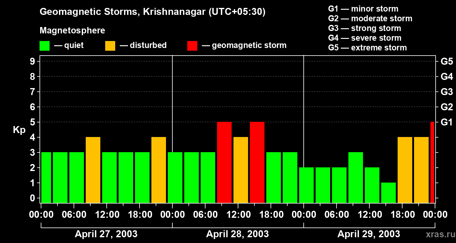 Changes in the geomagnetic index Kp