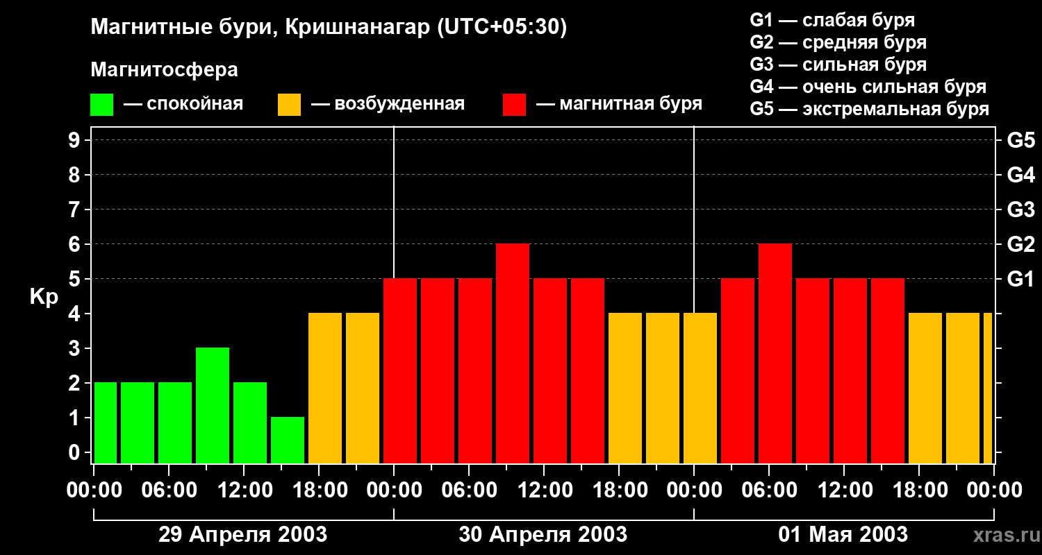 Изменения геомагнитного индекса Kp