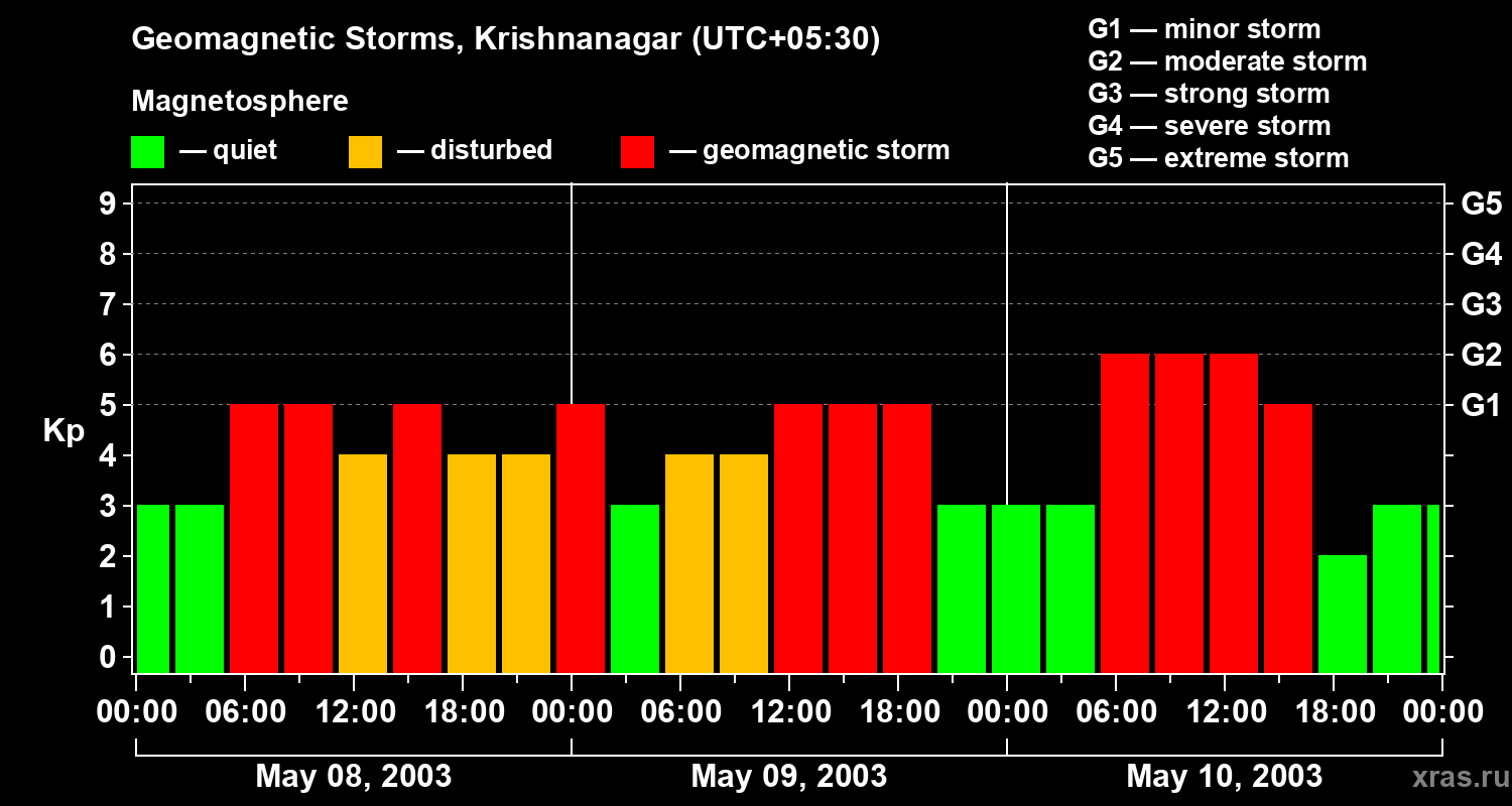 Changes in the geomagnetic index Kp