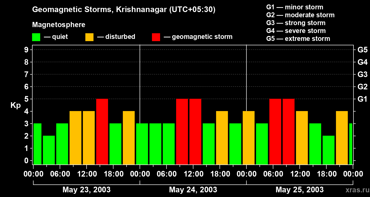 Changes in the geomagnetic index Kp