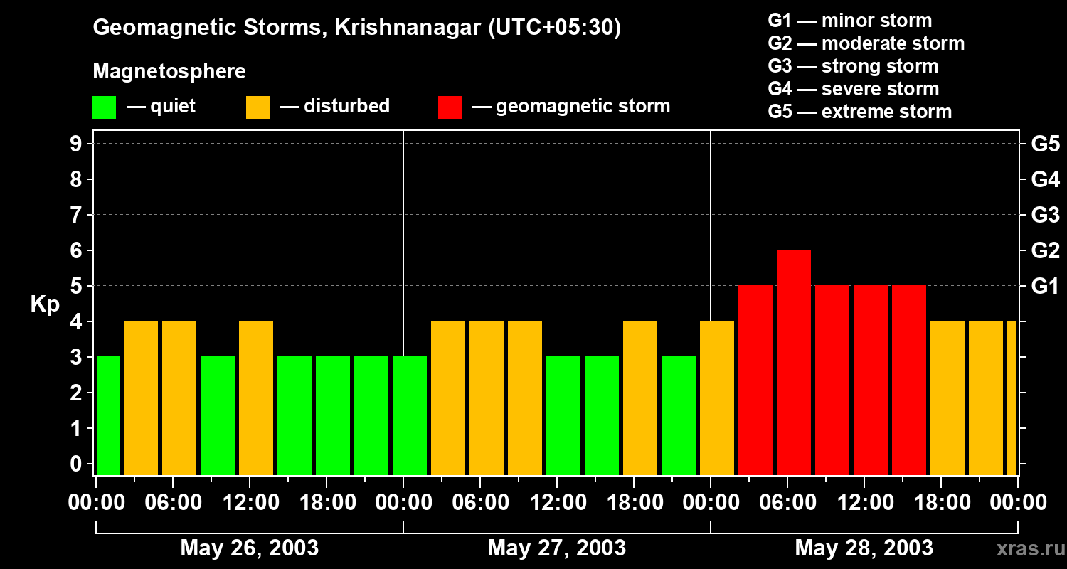 Changes in the geomagnetic index Kp