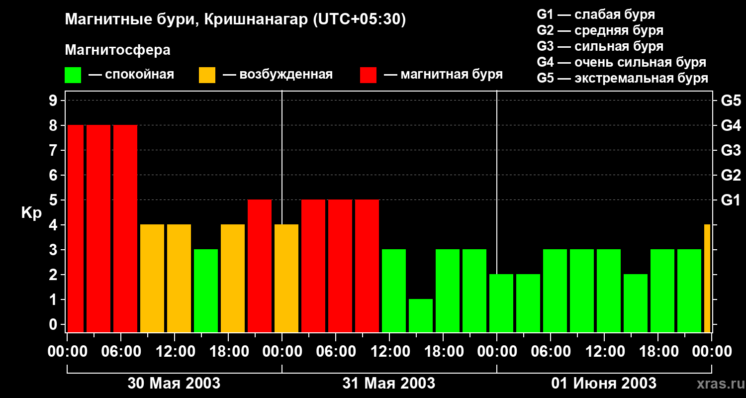 Изменения геомагнитного индекса Kp